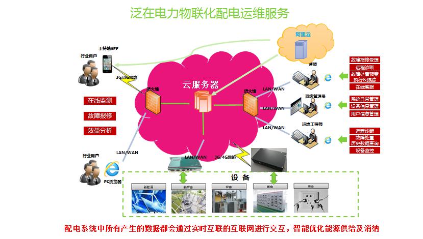 AMS-CLOUD物联网监控云托管及电站运维服务-河南物联网运维系统3.jpg